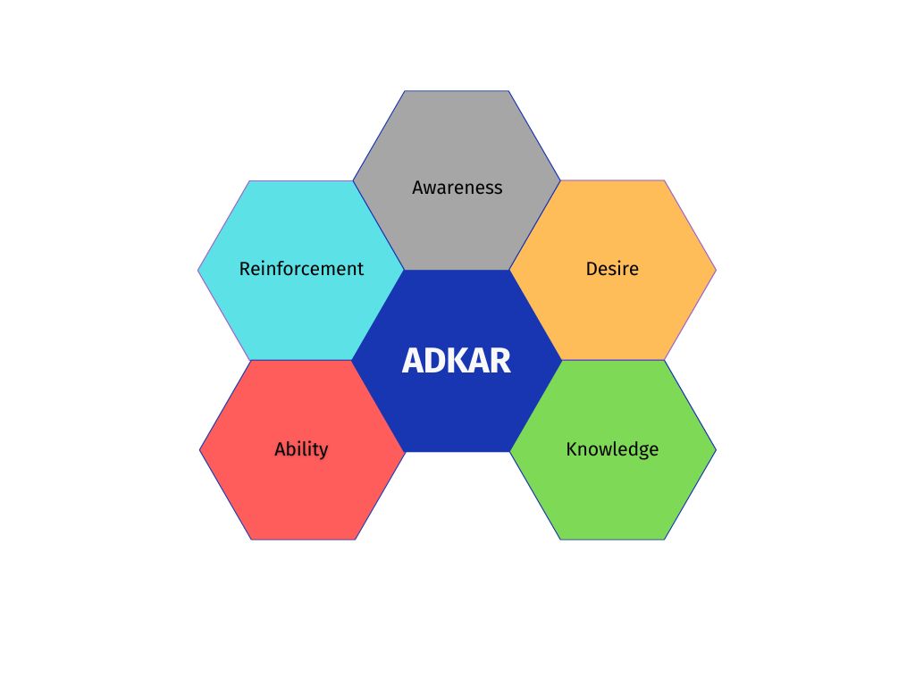 Understanding ADKAR: A Comprehensive Guide to Change Management for People Managers