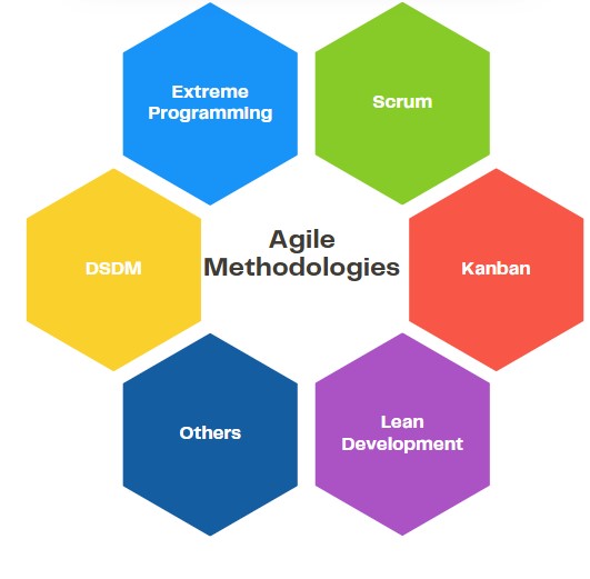 Beyond Scrum and Kanban: Exploring Lesser-Known Agile Frameworks